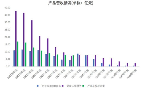 向新而行，進而有為 博彥科技營收連續12年增長的信息技術咨詢服務之路